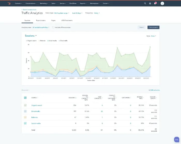 Sources Analytics HubSpot